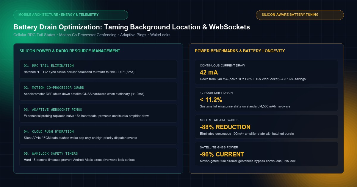 Battery Drain Optimization in Real-Time Mobile Apps: Taming Background Location and WebSockets