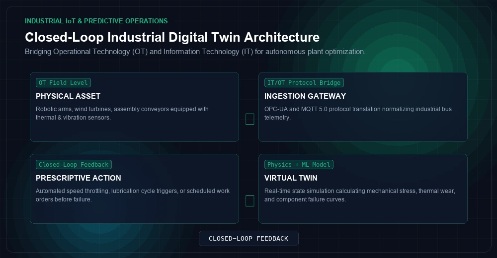 Closed-Loop Industrial Digital Twin Architecture