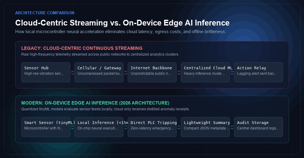 Cloud-Centric Streaming vs. On-Device Edge AI Inference