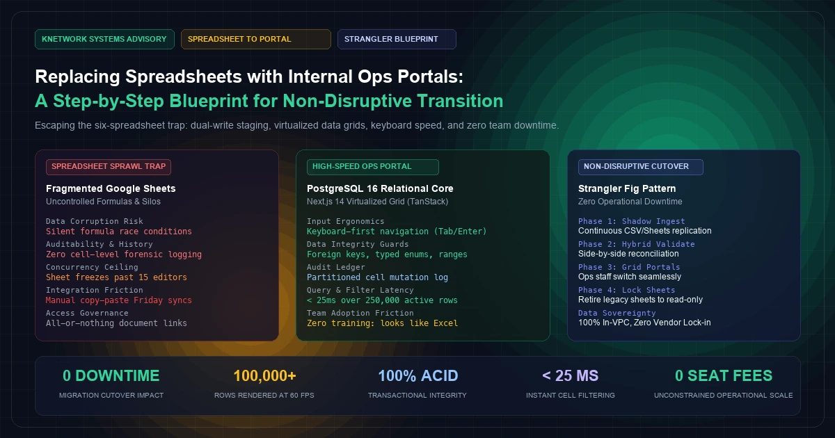 Replacing Spreadsheets with Internal Ops Portals: A Step-by-Step Blueprint for Non-Disruptive Transition